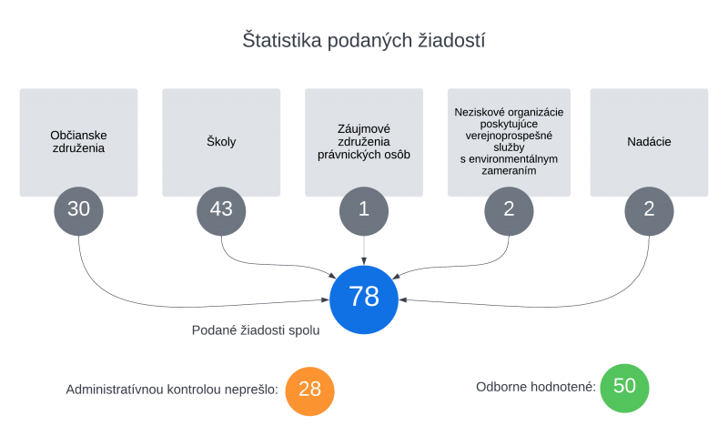 Štatistika podaných žiadostí: všetkých podaných žiadosti bolo 78; Z toho neprešlo administratívou 28 a 50 bolo odborne hodnotených.